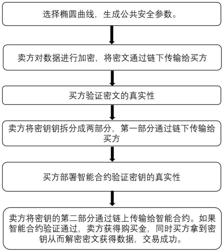 基于零知識(shí)證明與智能合約的數(shù)據(jù)公平交易方法