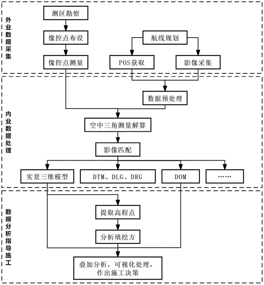 一種指導(dǎo)土石方工程信息化與可視化施工的測量方法與流程