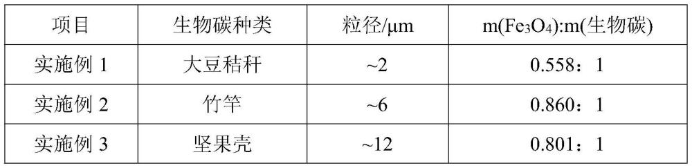 一種可再生磁性多孔碳吸附材料的制備方法與流程