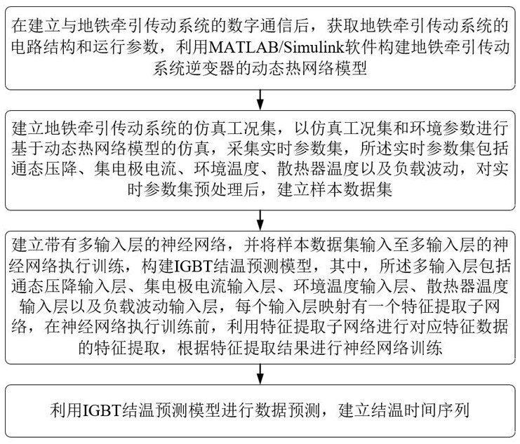 基于神經(jīng)網(wǎng)絡(luò)的變頻器IGBT結(jié)溫預(yù)測方法與流程