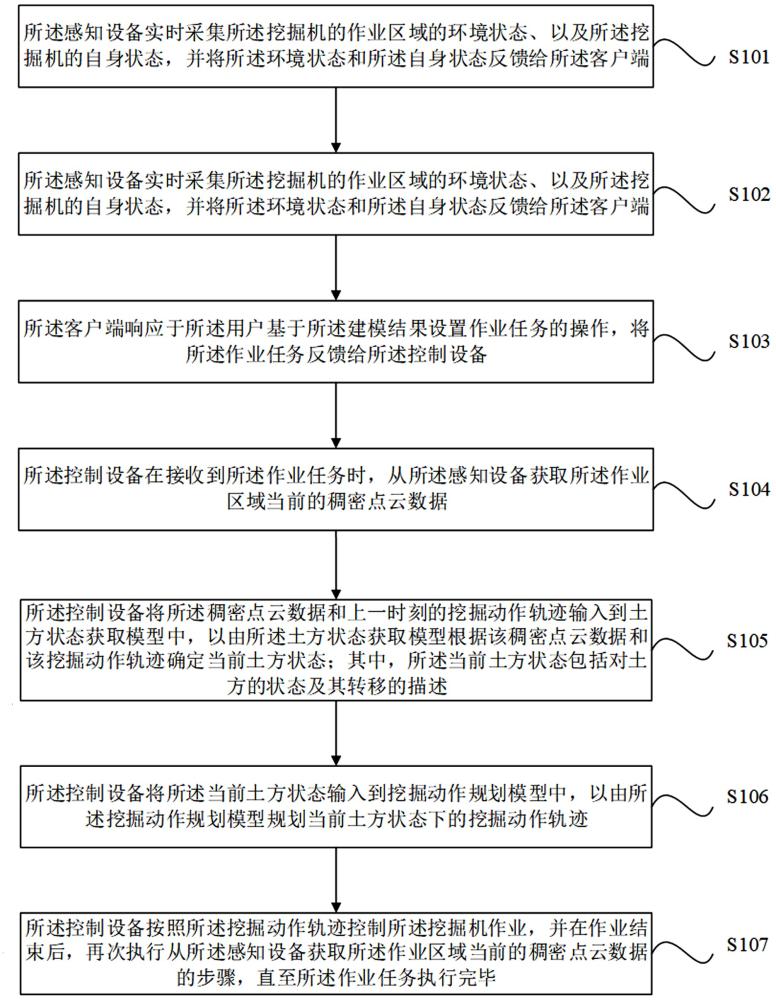 一種面向非結(jié)構(gòu)工況的挖掘機控制方法和控制系統(tǒng)