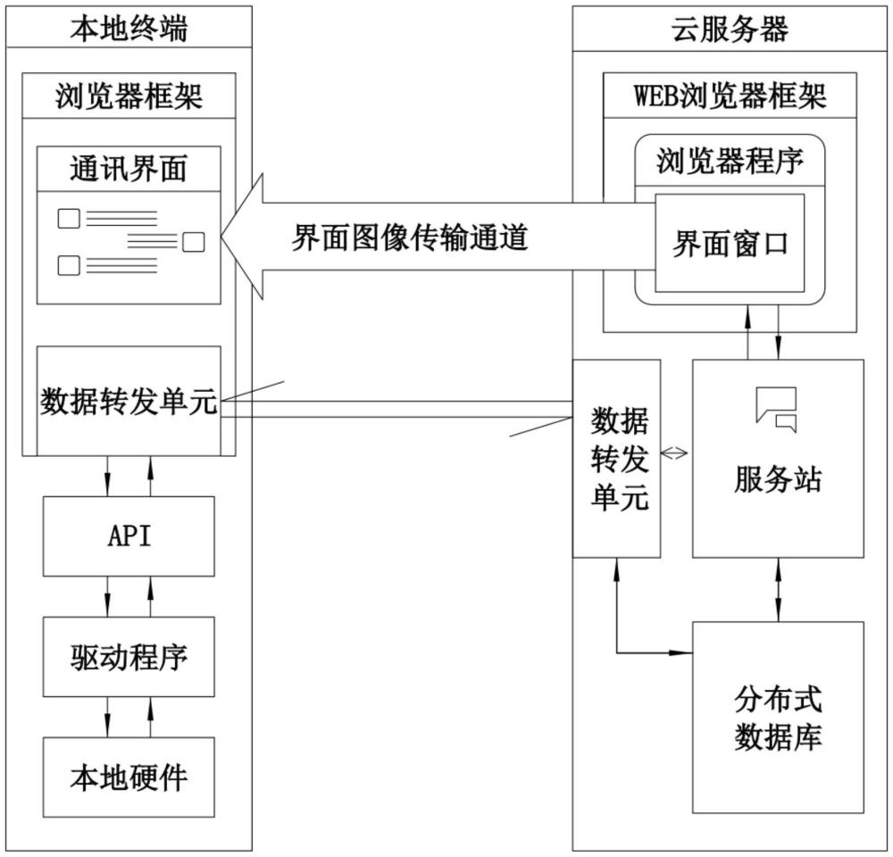 云操作系統(tǒng)和通訊方法與流程