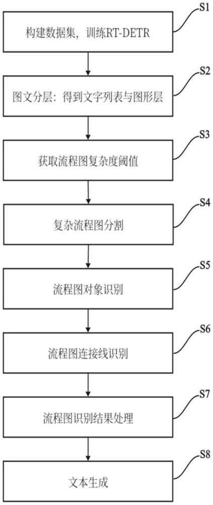 流程圖描述文本的生成方法、終端設(shè)備及存儲(chǔ)介質(zhì)