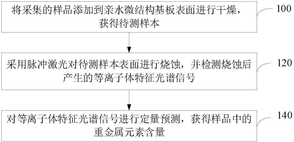 基于親水微結(jié)構(gòu)的重金屬檢測(cè)方法及裝置