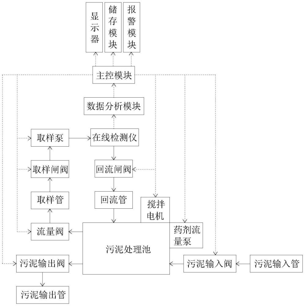 一種污泥處理過(guò)程中的在線污泥檢測(cè)系統(tǒng)的制作方法