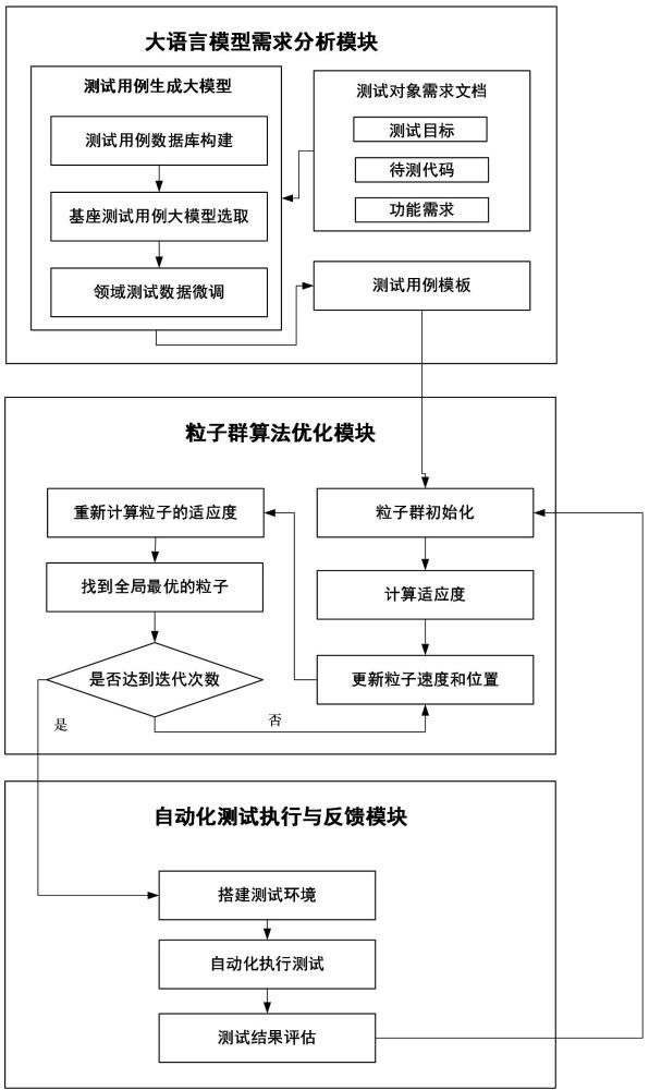 一種基于大模型與粒子群算法的自動(dòng)化測(cè)試用例生成方法