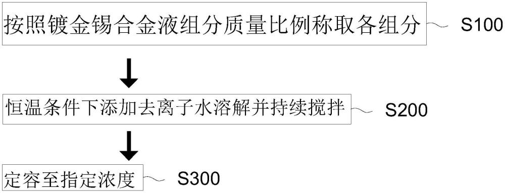 無氰鍍金錫合金的穩(wěn)定劑、鍍金錫合金液及其制備方法與流程