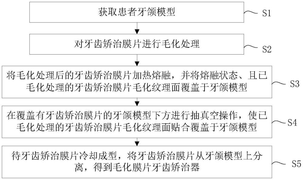 一種毛化膜片牙齒矯治器制作方法及牙齒矯治器