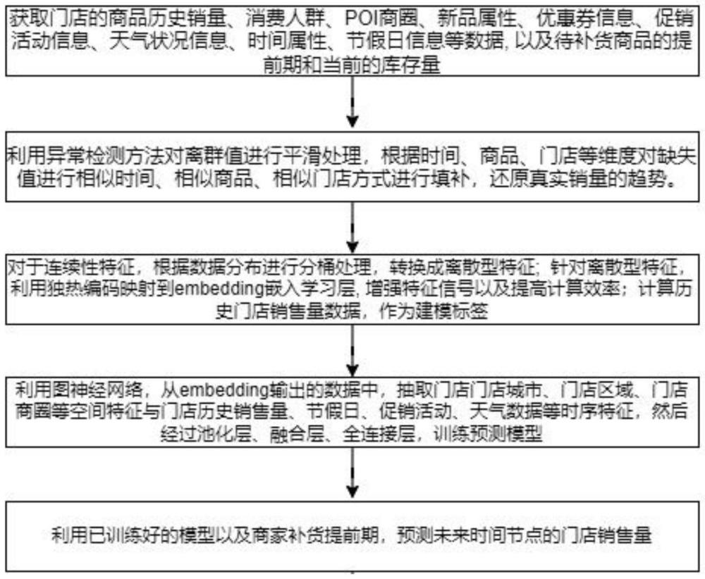 一種基于圖神經網絡的新茶飲銷量預測方法及系統(tǒng)與流程