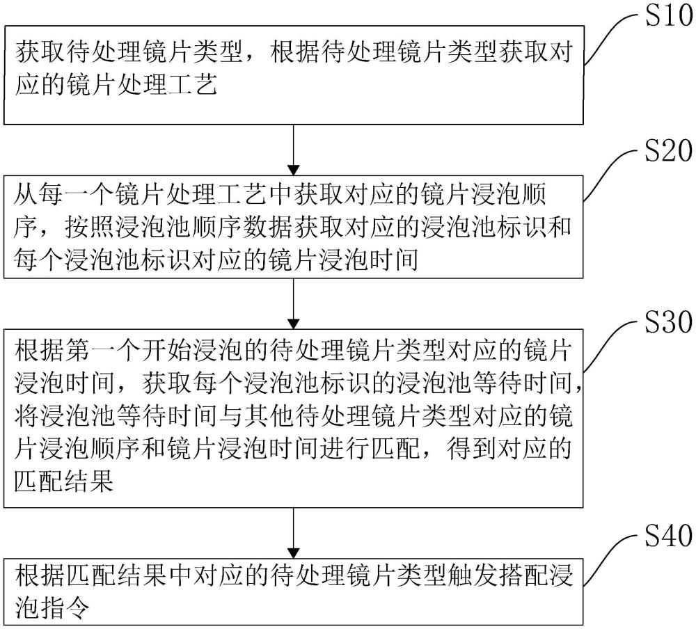 鏡片分級(jí)浸泡控制方法、裝置、計(jì)算機(jī)設(shè)備以及存儲(chǔ)介質(zhì)與流程