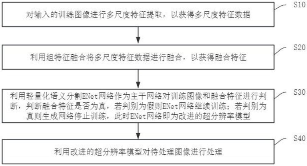 一種基于ENet語義分割的ESRGAN超分方法與流程