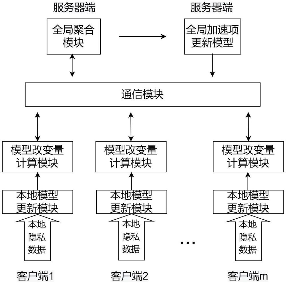 基于NAG模擬的聯(lián)邦學習方法及其穩(wěn)定加速方法