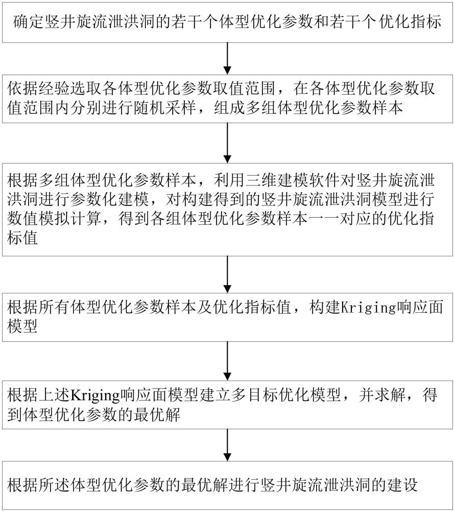 一種豎井旋流泄洪洞體型優(yōu)化方法