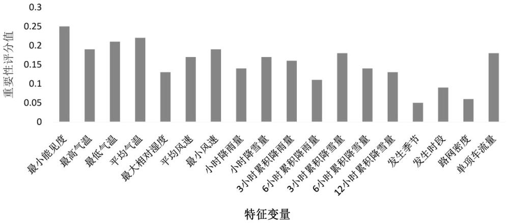 高速公路擁堵氣象風(fēng)險(xiǎn)預(yù)測(cè)方法與流程