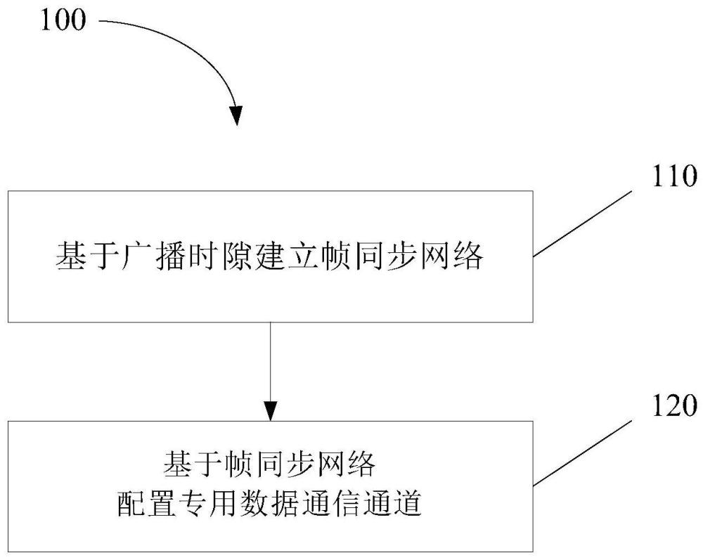 一種無線自組網(wǎng)的組網(wǎng)方法和通信系統(tǒng)與流程