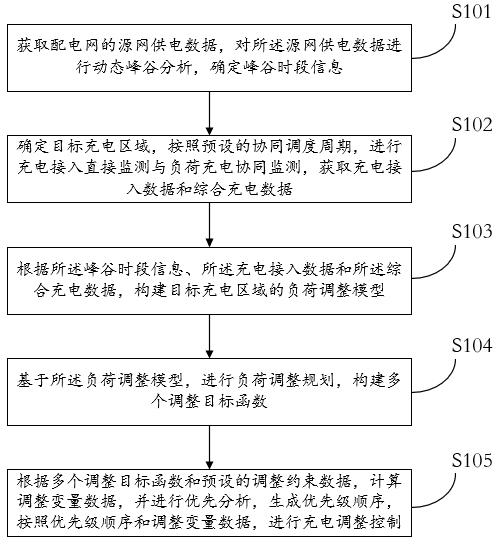 一種用于電動(dòng)汽車的配電網(wǎng)源網(wǎng)荷協(xié)同調(diào)度方法及系統(tǒng)