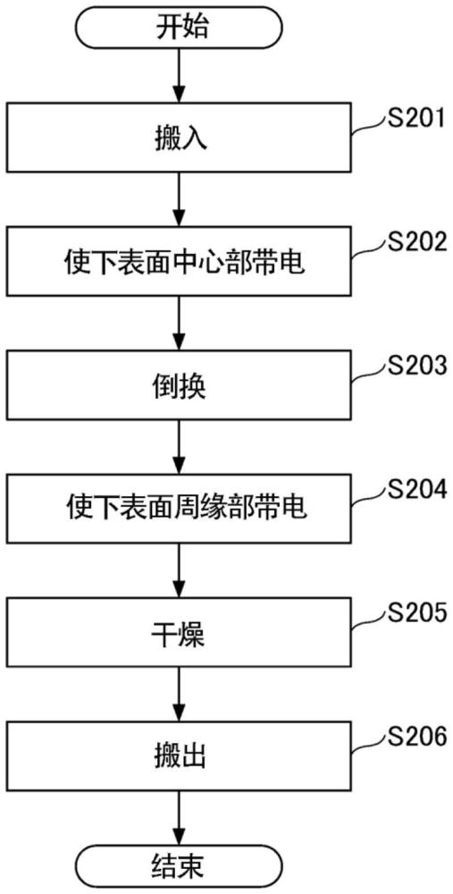 基板處理裝置和基板處理方法與流程