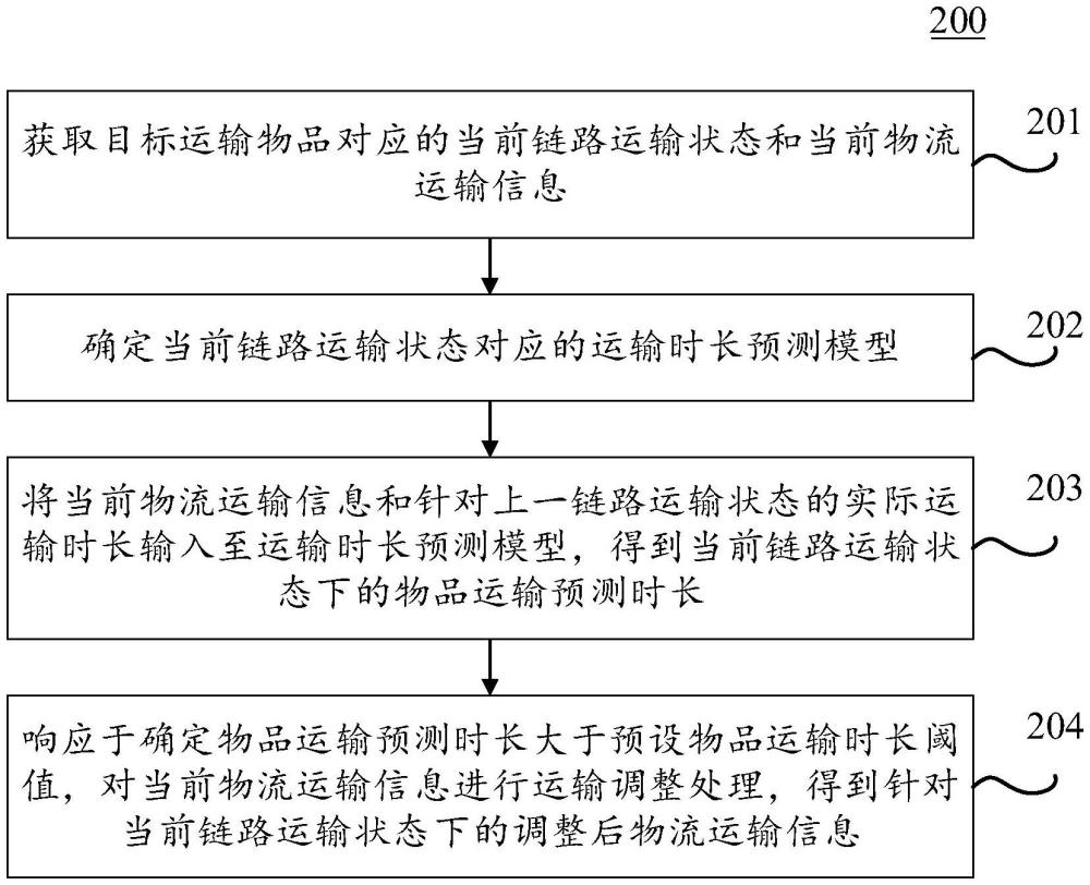 物流運(yùn)輸信息生成方法、裝置、設(shè)備、介質(zhì)和程序產(chǎn)品與流程