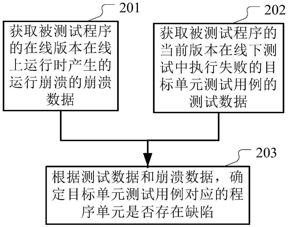 程序測試中缺陷發(fā)現(xiàn)的方法、裝置、介質(zhì)和設(shè)備與流程