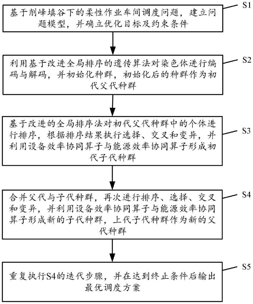 削峰填谷策略的柔性作業(yè)車間精益化生產(chǎn)自組織優(yōu)化方法