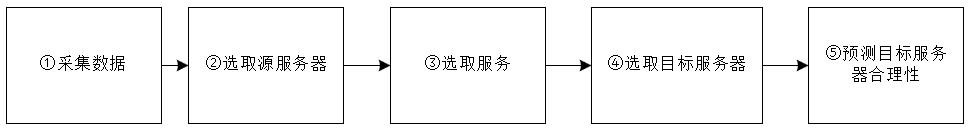 一種基于ARMA利用相似度算法實現(xiàn)服務(wù)遷移的方法與流程