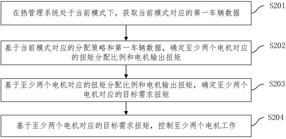 熱管理系統(tǒng)的控制方法、車載控制器、系統(tǒng)、介質(zhì)及汽車與流程