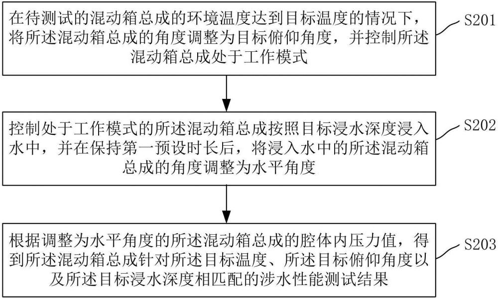 混動(dòng)箱總成涉水性能測(cè)試方法、裝置和測(cè)試系統(tǒng)與流程