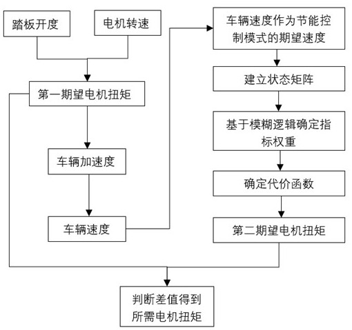 一種純電動汽車節(jié)能的電機扭矩控制方法、裝置及存儲介質與流程