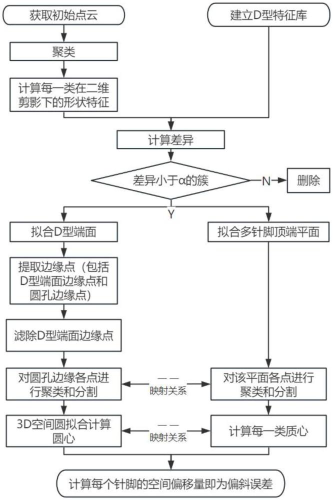 公頭型D-SUB連接器多針腳誤差測量方法、裝置和存儲介質(zhì)