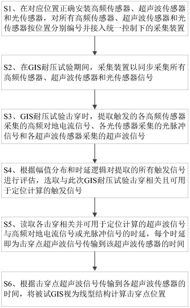 聲光電融合的GIS耐壓試驗擊穿點(diǎn)定位方法及系統(tǒng)與流程