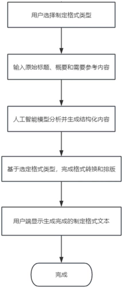 一種指定格式文本的自動生成的方法與流程