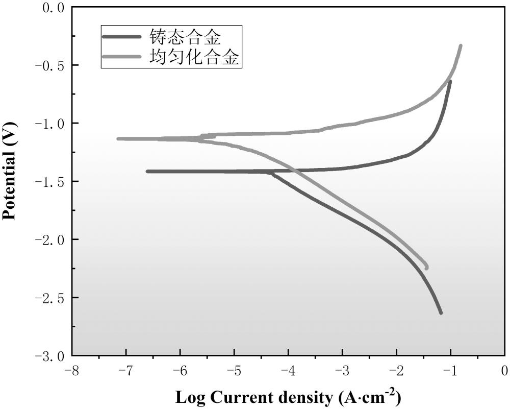 一種具有高耐蝕的鑄造鎂合金及其制備方法