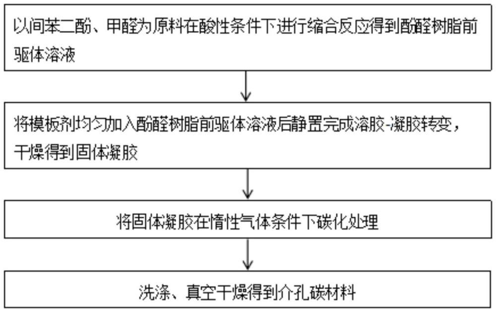 一種高穩(wěn)定性介孔碳及其制備方法和應(yīng)用與流程