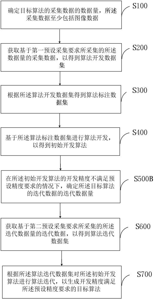 用于圖像檢測識別的算法開發(fā)方法及系統(tǒng)、電子設(shè)備與流程