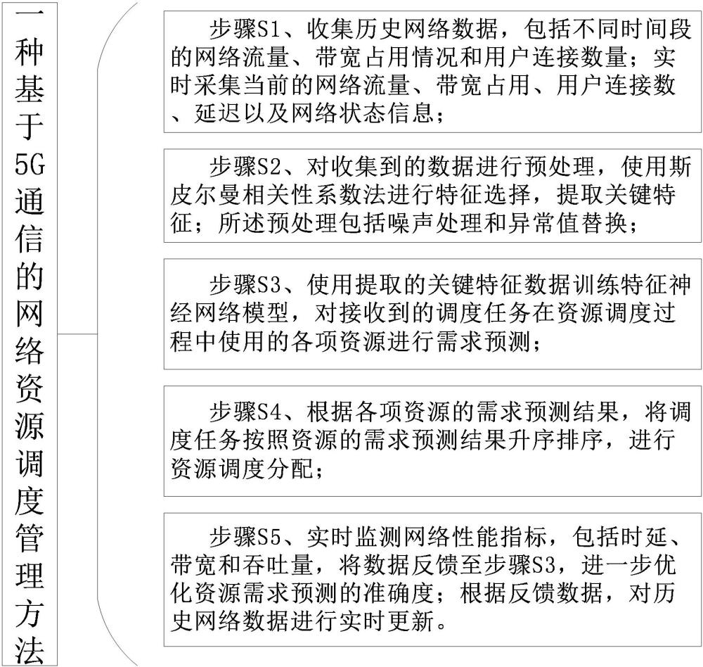 一種基于5G通信的網(wǎng)絡(luò)資源調(diào)度管理系統(tǒng)及方法與流程