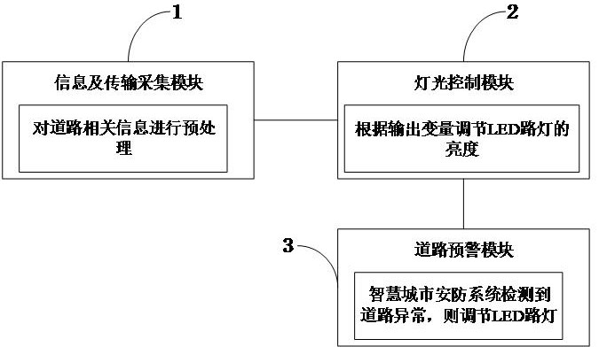 用于低碳環(huán)保智慧城市的自適應(yīng)調(diào)光LED路燈及其控制方法與流程