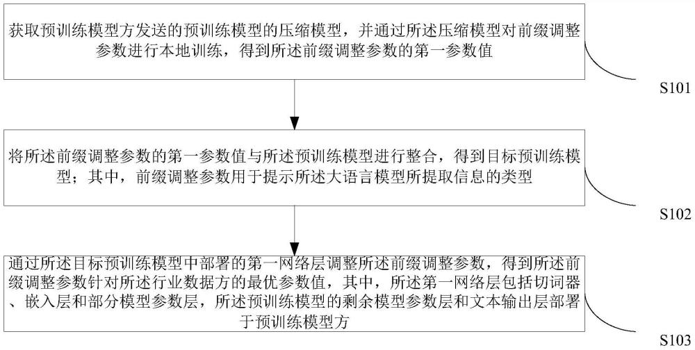 預(yù)訓(xùn)練模型的微調(diào)、推理方法、裝置、設(shè)備、介質(zhì)及產(chǎn)品與流程