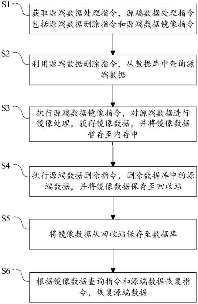 基于關(guān)系型數(shù)據(jù)庫(kù)的數(shù)據(jù)處理方法、裝置、設(shè)備及介質(zhì)與流程