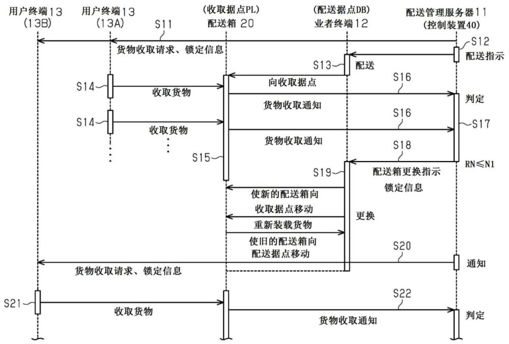 配送箱的管理方法與流程