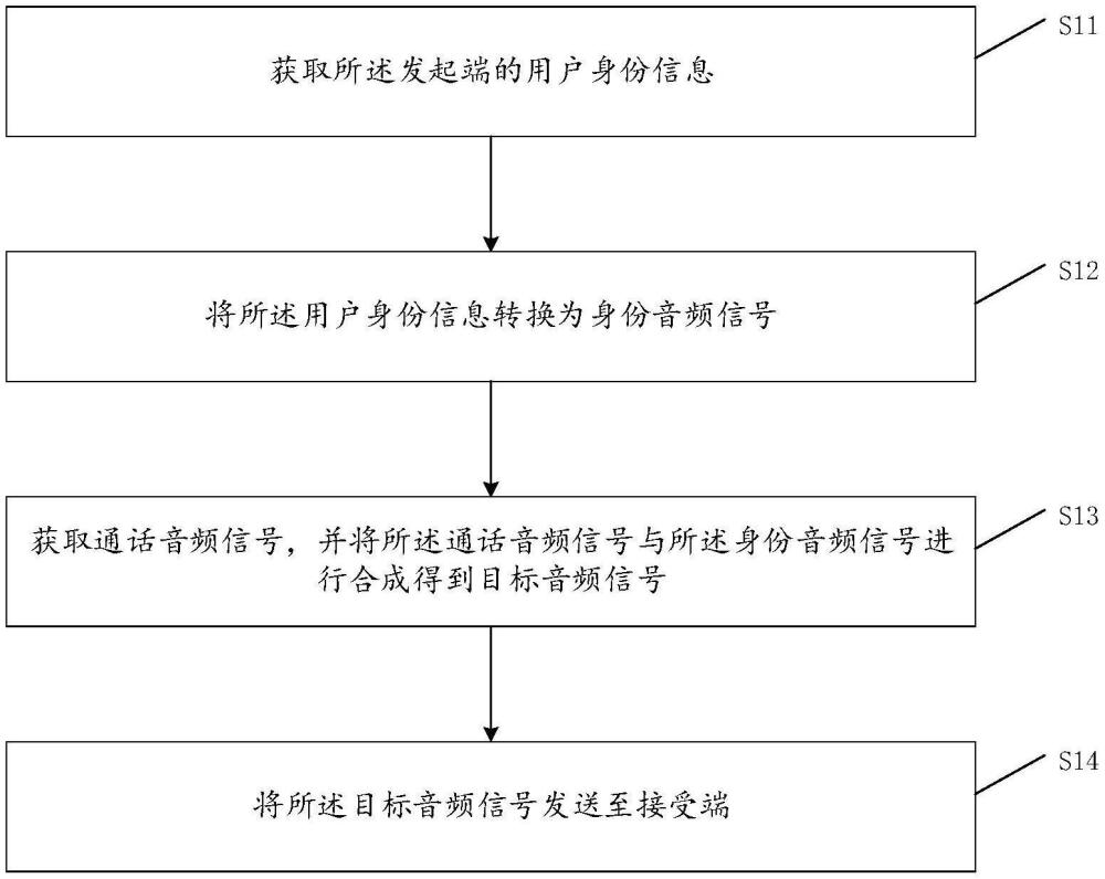 通信身份驗(yàn)證方法、裝置、電子設(shè)備及可讀存儲介質(zhì)與流程