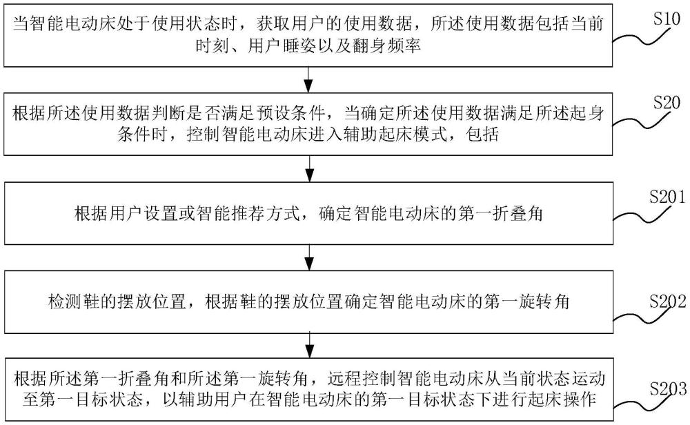 一種可旋轉(zhuǎn)的智能電動(dòng)床及其遠(yuǎn)程控制方法與流程