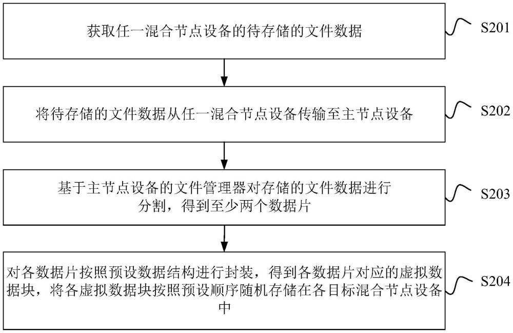 基于混合區(qū)塊鏈的虛擬化存儲(chǔ)方法、裝置和計(jì)算機(jī)設(shè)備與流程