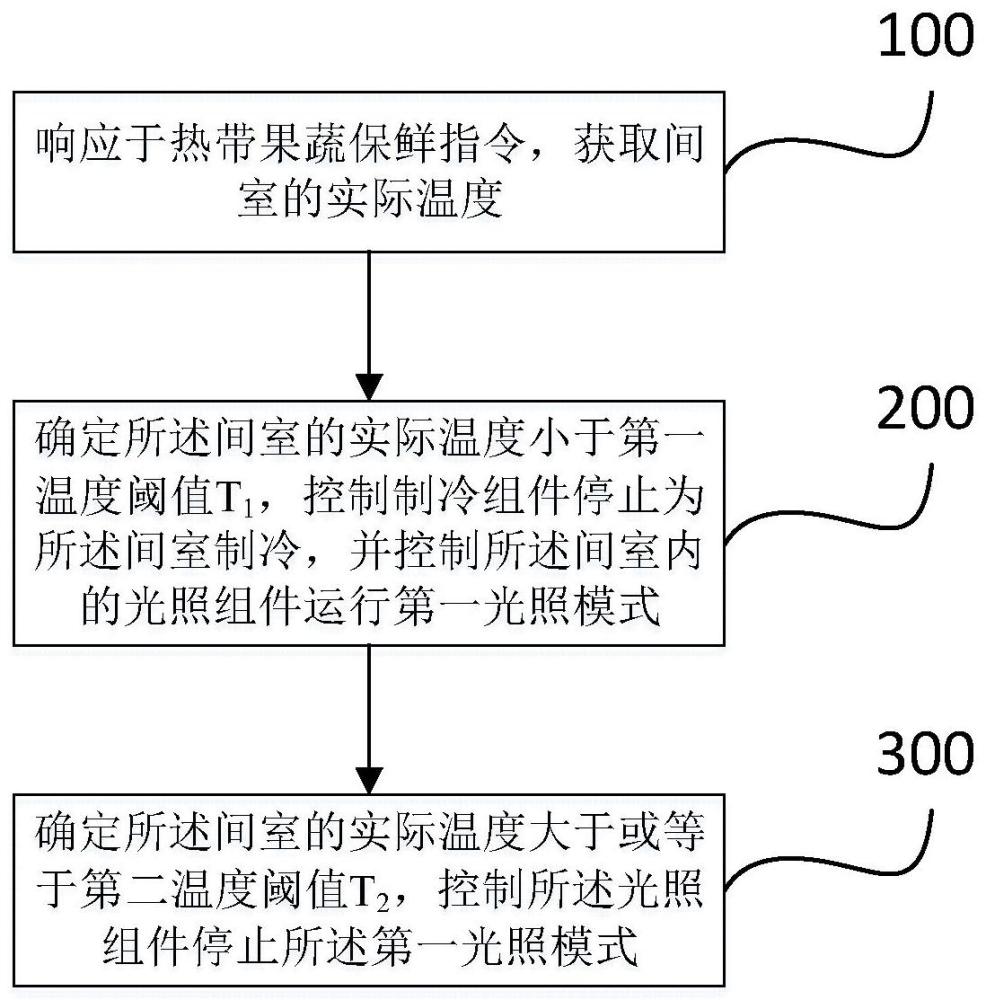 保鮮方法、控制器、保鮮設備、電子設備和可讀存儲介質與流程