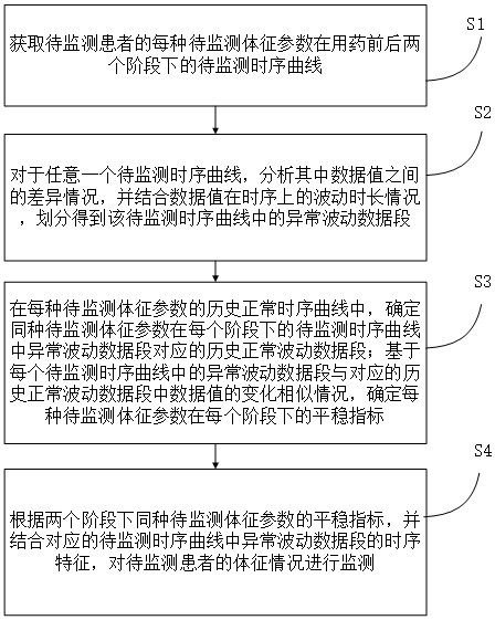 伴隨于重癥精神疾病患者用藥過程的體征參數(shù)監(jiān)測方法