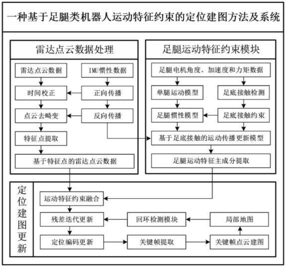 一種基于足腿類機(jī)器人運(yùn)動(dòng)特征約束的定位建圖方法及系統(tǒng)