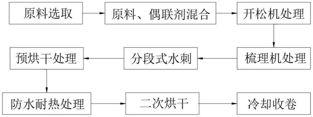 一種不銹鋼混合碳纖維復(fù)合水刺氈的生產(chǎn)方法與流程