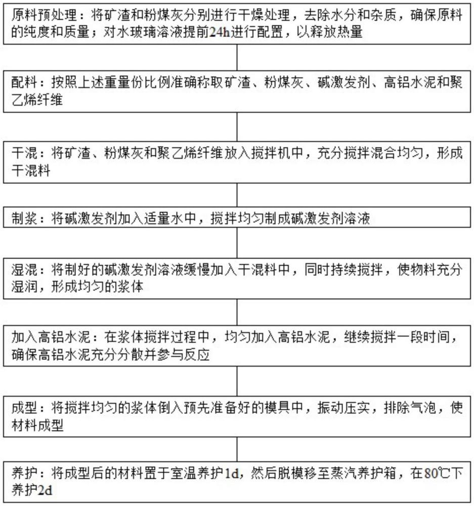 適用于裝配式路面的自清潔高強(qiáng)高韌地聚物材料及其制備方法