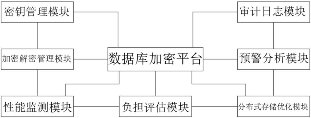 基于存儲(chǔ)加密的數(shù)據(jù)庫(kù)安全保密系統(tǒng)的制作方法