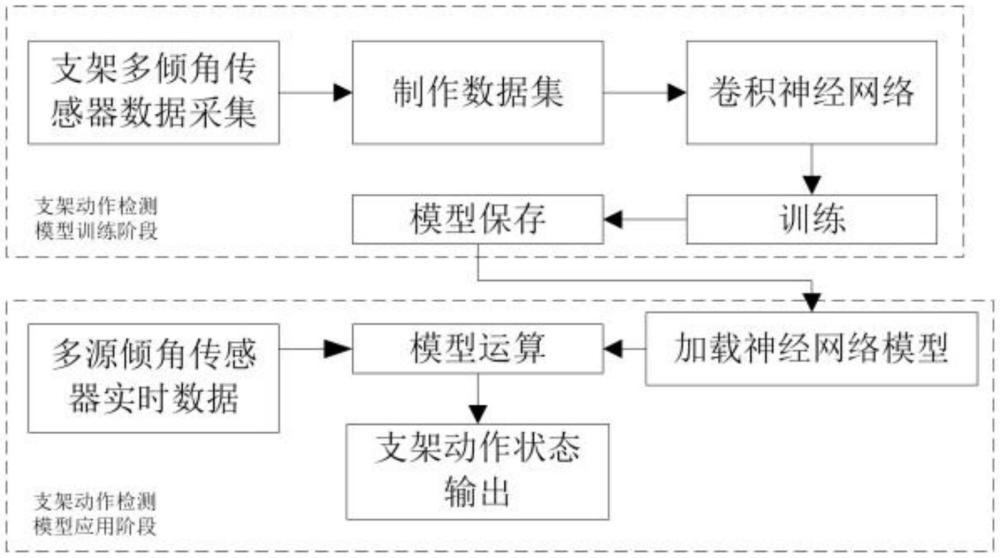 基于神經(jīng)網(wǎng)絡(luò)和多源傾角傳感器的支架動(dòng)作姿態(tài)檢測(cè)方法與流程