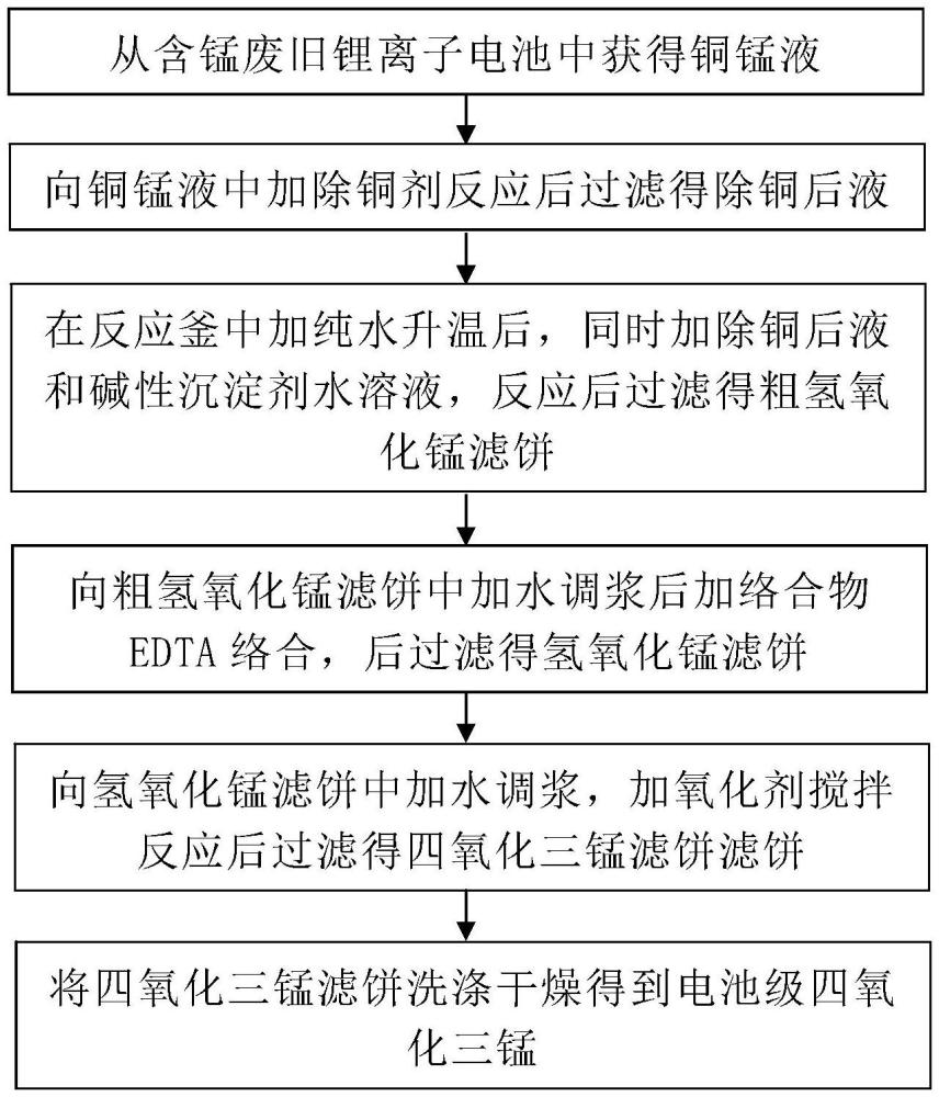 含錳廢舊鋰離子電池中錳的回收方法與流程